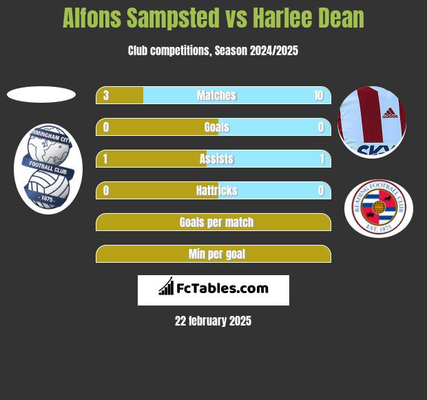 Alfons Sampsted vs Harlee Dean h2h player stats