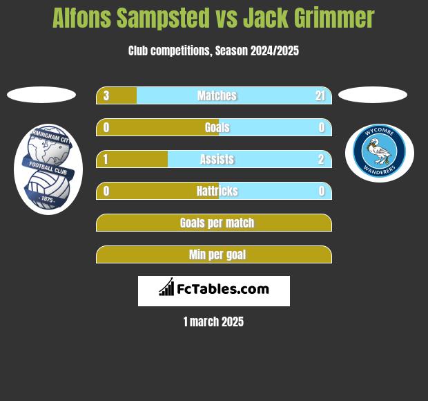 Alfons Sampsted vs Jack Grimmer h2h player stats