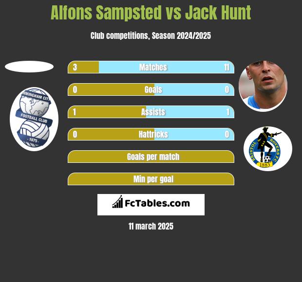 Alfons Sampsted vs Jack Hunt h2h player stats