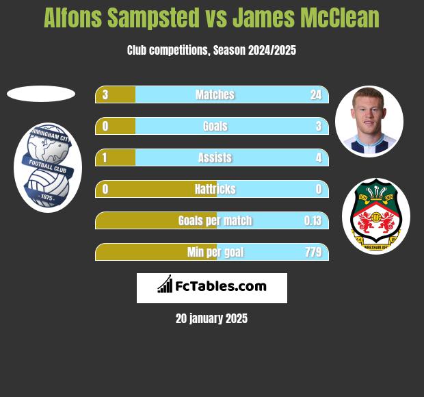 Alfons Sampsted vs James McClean h2h player stats