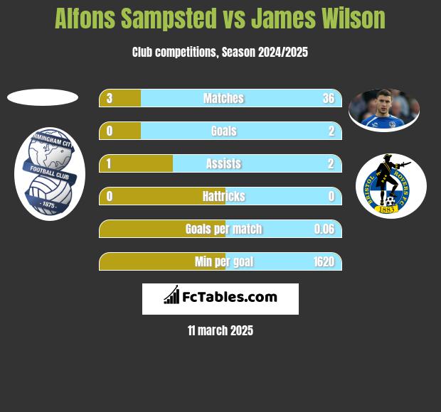 Alfons Sampsted vs James Wilson h2h player stats