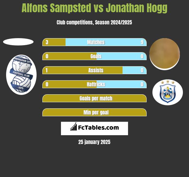 Alfons Sampsted vs Jonathan Hogg h2h player stats