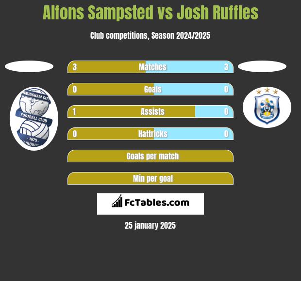 Alfons Sampsted vs Josh Ruffles h2h player stats