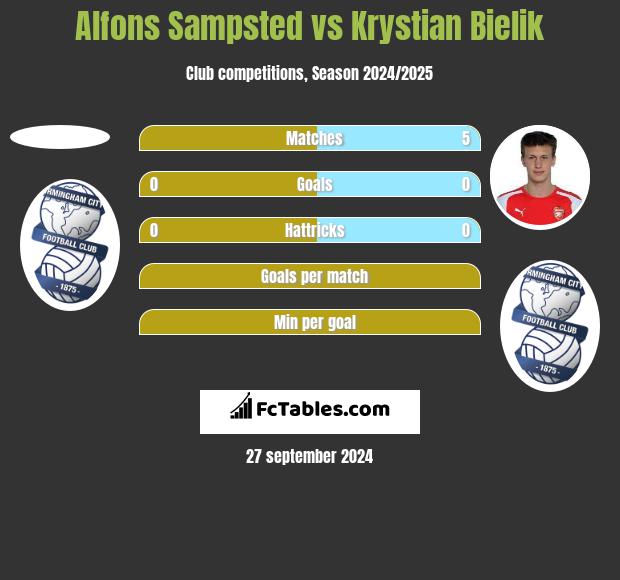 Alfons Sampsted vs Krystian Bielik h2h player stats