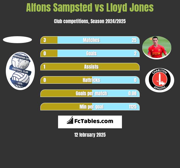 Alfons Sampsted vs Lloyd Jones h2h player stats