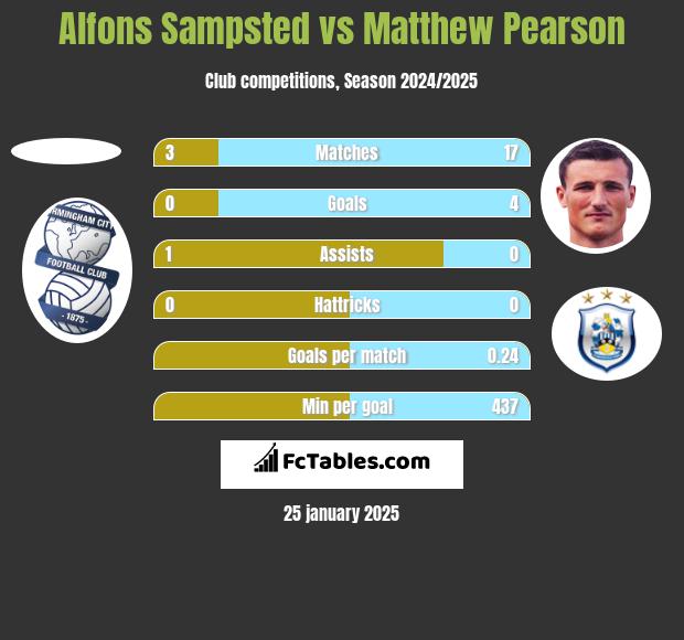 Alfons Sampsted vs Matthew Pearson h2h player stats