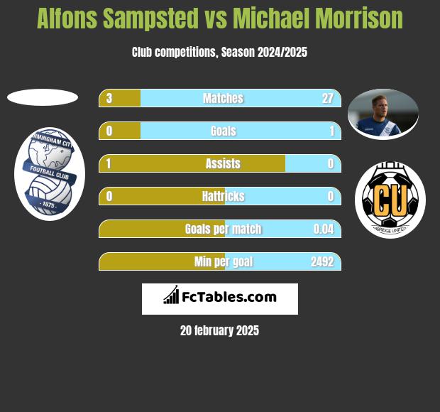 Alfons Sampsted vs Michael Morrison h2h player stats