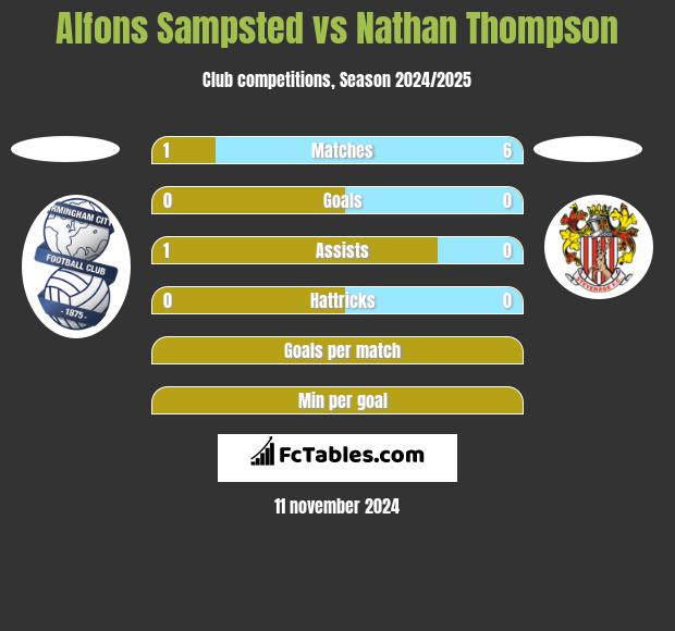 Alfons Sampsted vs Nathan Thompson h2h player stats