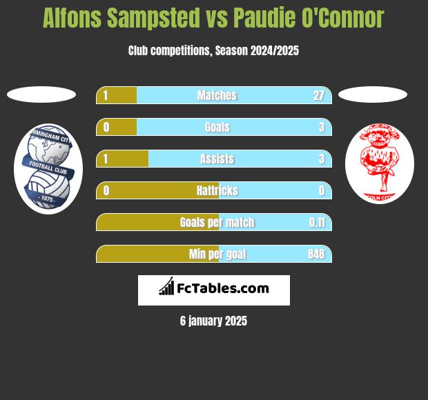 Alfons Sampsted vs Paudie O'Connor h2h player stats