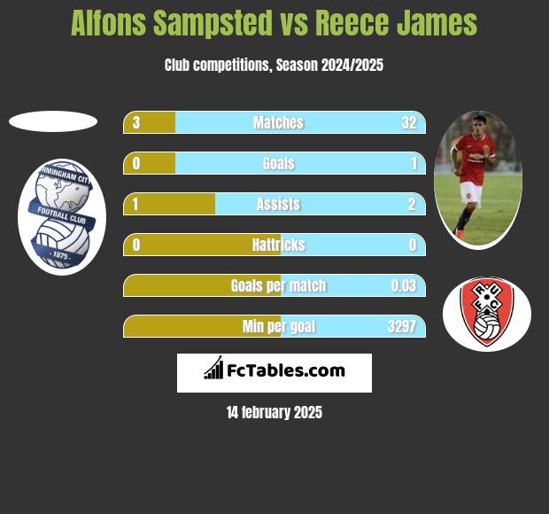 Alfons Sampsted vs Reece James h2h player stats