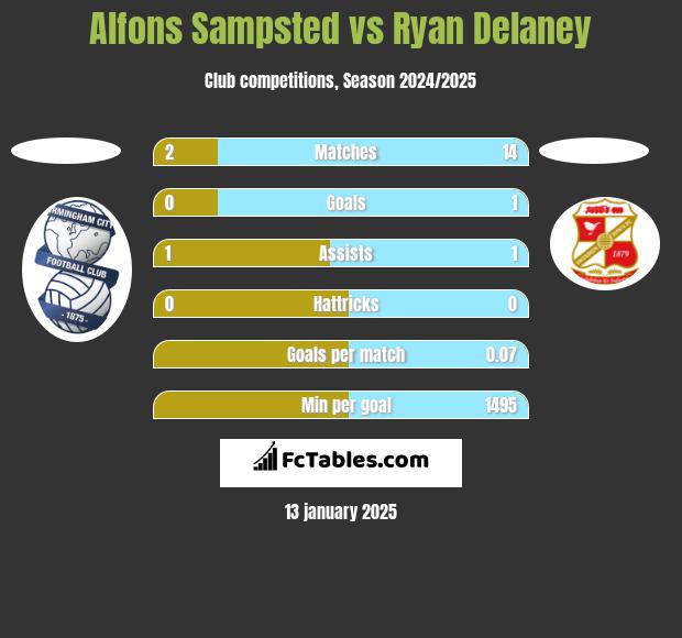 Alfons Sampsted vs Ryan Delaney h2h player stats