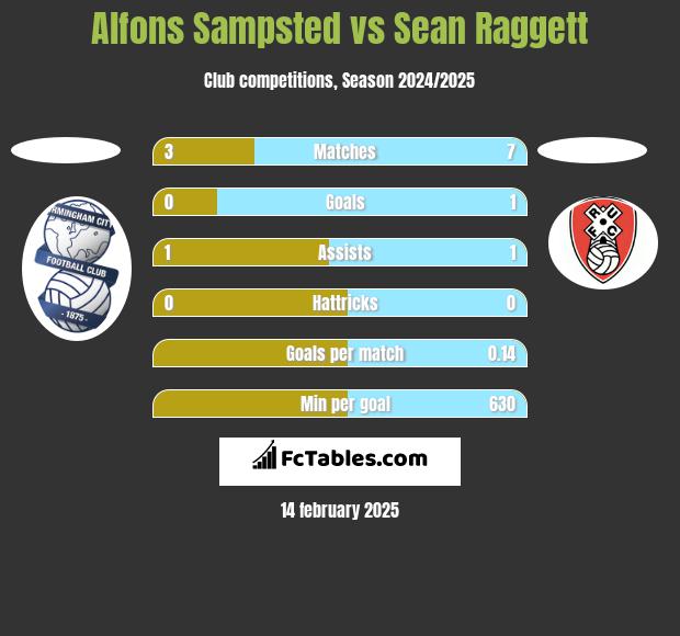 Alfons Sampsted vs Sean Raggett h2h player stats