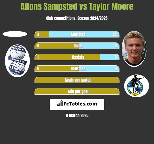 Alfons Sampsted vs Taylor Moore h2h player stats