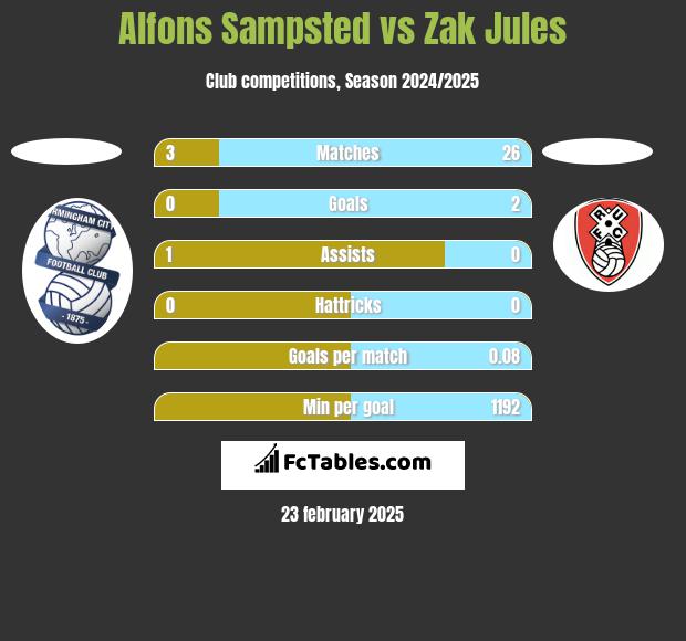 Alfons Sampsted vs Zak Jules h2h player stats