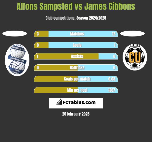 Alfons Sampsted vs James Gibbons h2h player stats