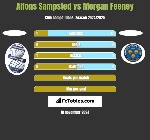 Alfons Sampsted vs Morgan Feeney h2h player stats