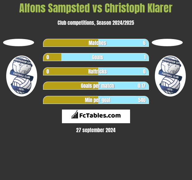 Alfons Sampsted vs Christoph Klarer h2h player stats