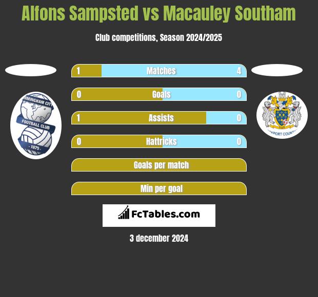 Alfons Sampsted vs Macauley Southam h2h player stats