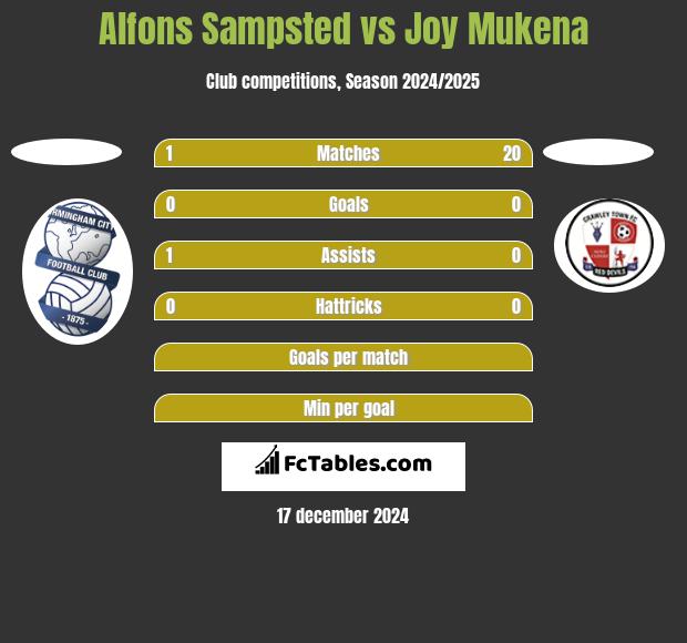 Alfons Sampsted vs Joy Mukena h2h player stats