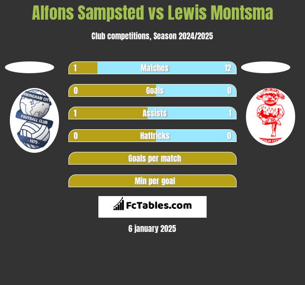 Alfons Sampsted vs Lewis Montsma h2h player stats