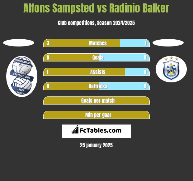 Alfons Sampsted vs Radinio Balker h2h player stats