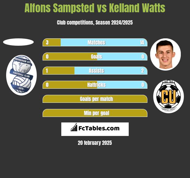 Alfons Sampsted vs Kelland Watts h2h player stats