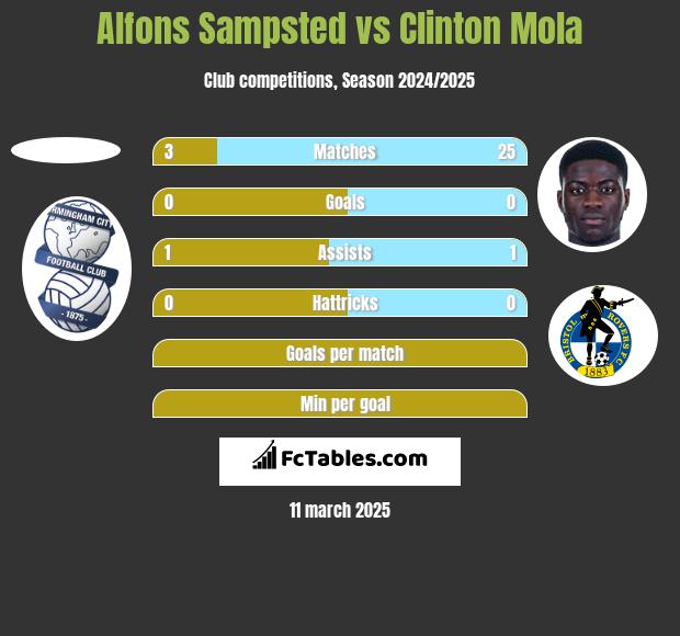 Alfons Sampsted vs Clinton Mola h2h player stats