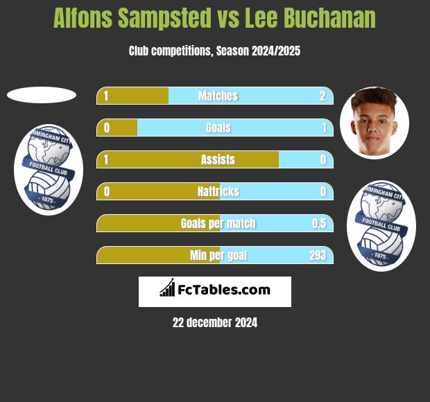 Alfons Sampsted vs Lee Buchanan h2h player stats