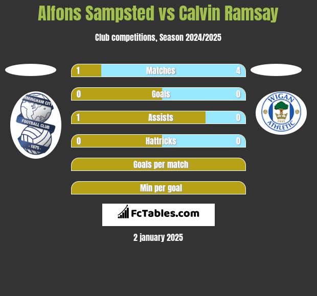 Alfons Sampsted vs Calvin Ramsay h2h player stats