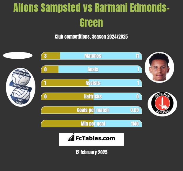 Alfons Sampsted vs Rarmani Edmonds-Green h2h player stats