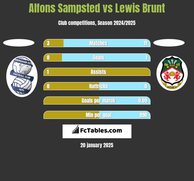 Alfons Sampsted vs Lewis Brunt h2h player stats