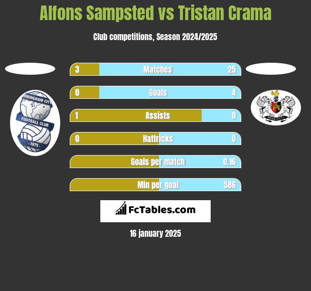 Alfons Sampsted vs Tristan Crama h2h player stats