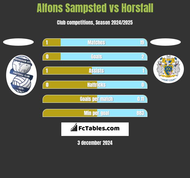 Alfons Sampsted vs Horsfall h2h player stats