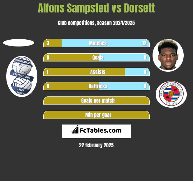 Alfons Sampsted vs Dorsett h2h player stats