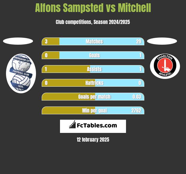 Alfons Sampsted vs Mitchell h2h player stats