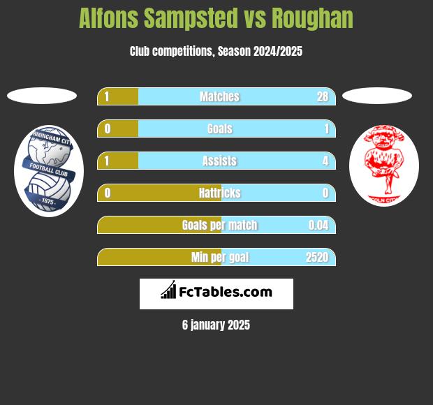 Alfons Sampsted vs Roughan h2h player stats