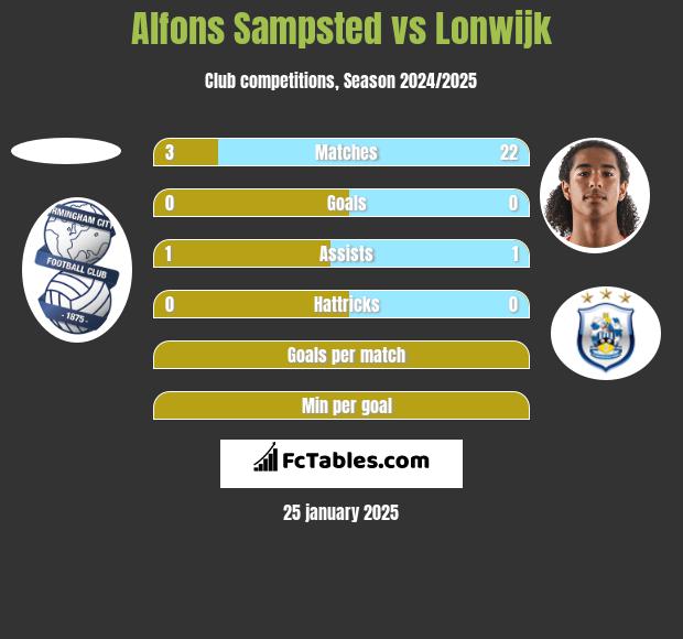 Alfons Sampsted vs Lonwijk h2h player stats