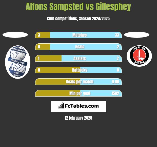 Alfons Sampsted vs Gillesphey h2h player stats