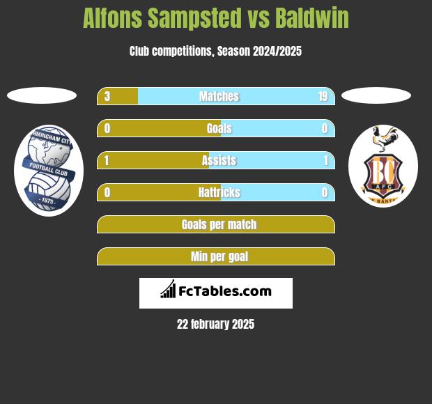 Alfons Sampsted vs Baldwin h2h player stats