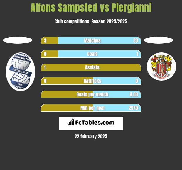 Alfons Sampsted vs Piergianni h2h player stats