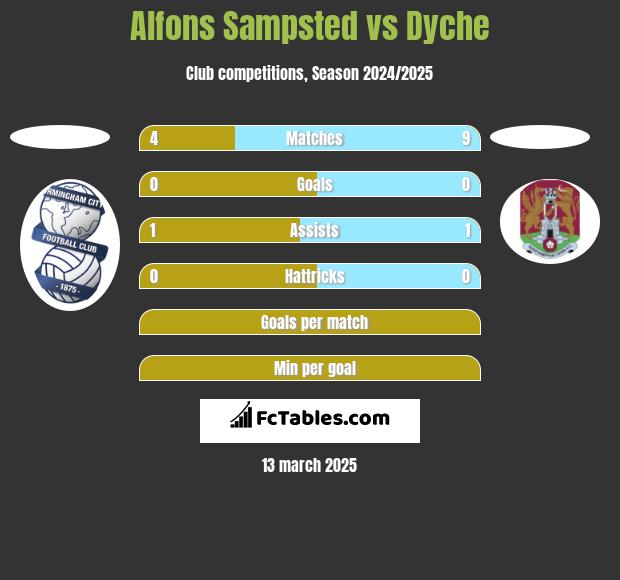 Alfons Sampsted vs Dyche h2h player stats