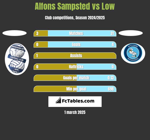 Alfons Sampsted vs Low h2h player stats