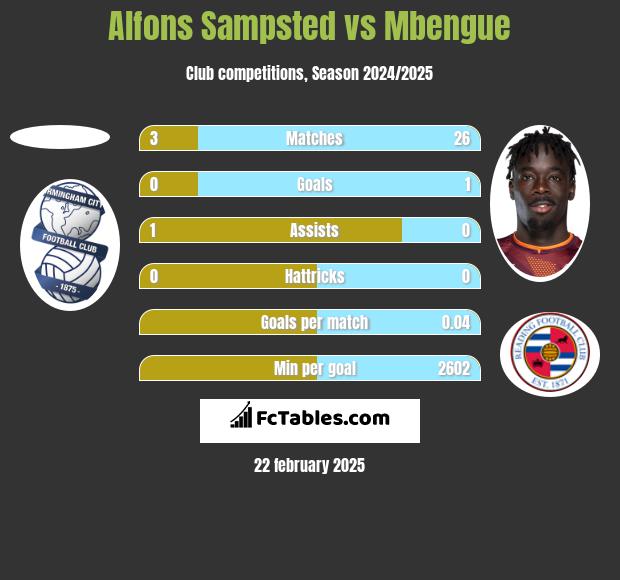 Alfons Sampsted vs Mbengue h2h player stats