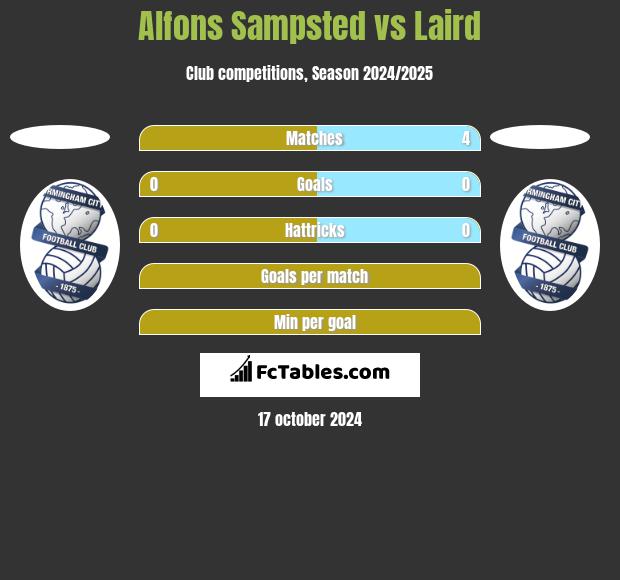 Alfons Sampsted vs Laird h2h player stats