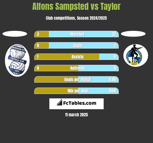 Alfons Sampsted vs Taylor h2h player stats