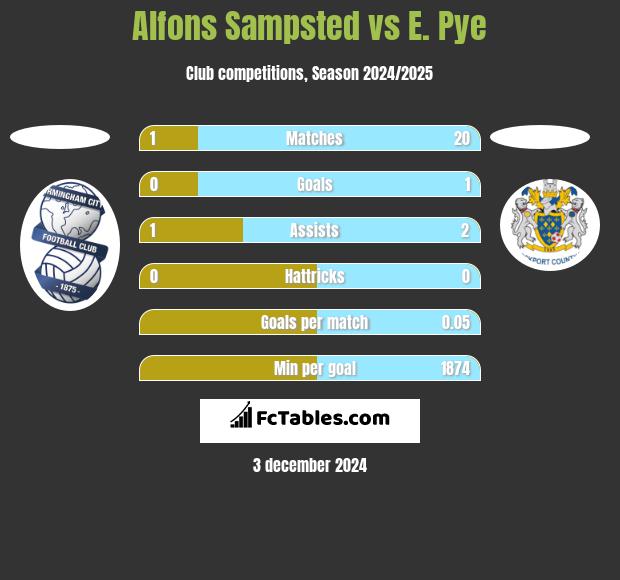 Alfons Sampsted vs E. Pye h2h player stats