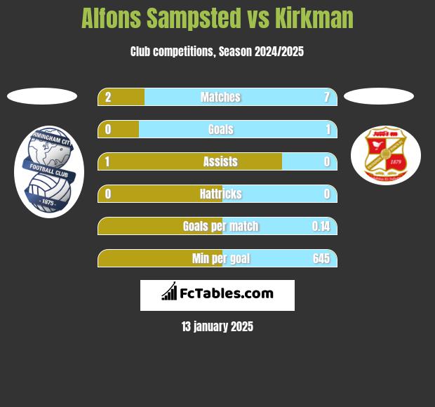 Alfons Sampsted vs Kirkman h2h player stats