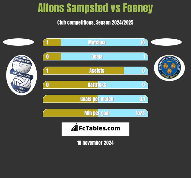 Alfons Sampsted vs Feeney h2h player stats