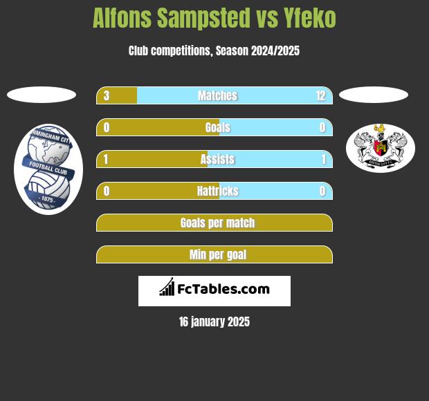 Alfons Sampsted vs Yfeko h2h player stats