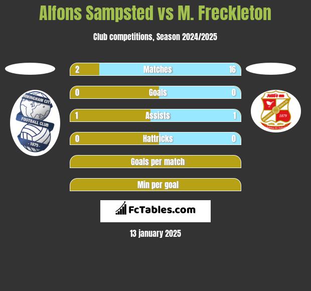 Alfons Sampsted vs M. Freckleton h2h player stats